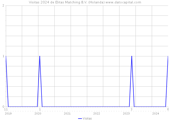 Visitas 2024 de Elitas Matching B.V. (Holanda) 
