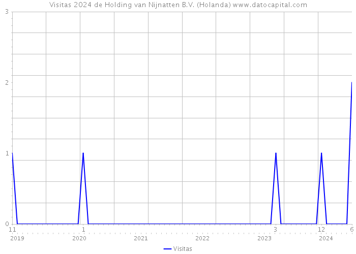 Visitas 2024 de Holding van Nijnatten B.V. (Holanda) 