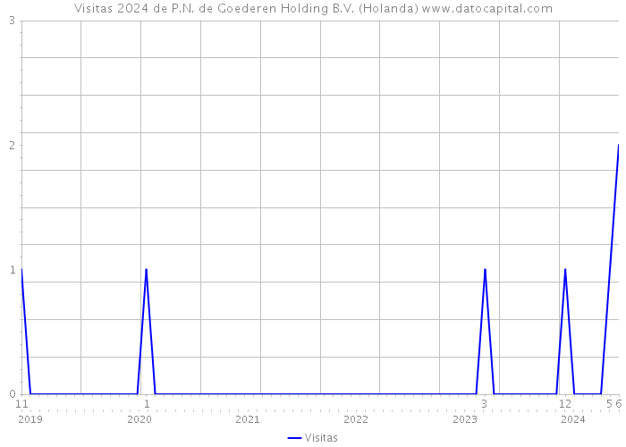 Visitas 2024 de P.N. de Goederen Holding B.V. (Holanda) 