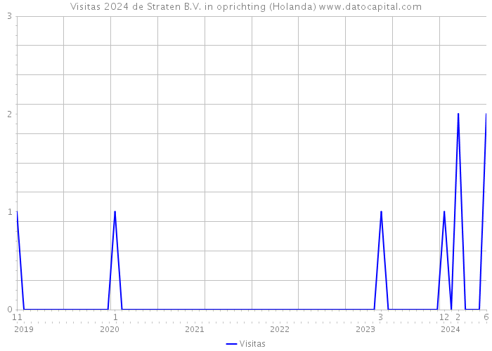 Visitas 2024 de Straten B.V. in oprichting (Holanda) 