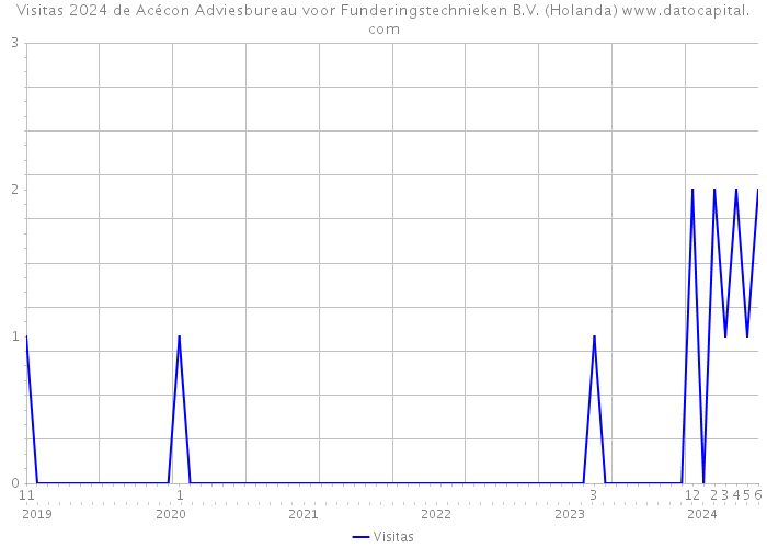 Visitas 2024 de Acécon Adviesbureau voor Funderingstechnieken B.V. (Holanda) 