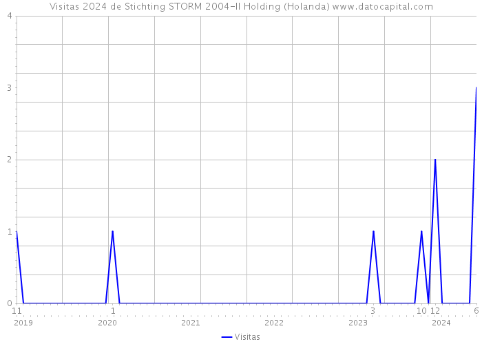 Visitas 2024 de Stichting STORM 2004-II Holding (Holanda) 