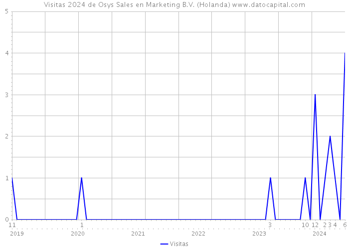 Visitas 2024 de Osys Sales en Marketing B.V. (Holanda) 
