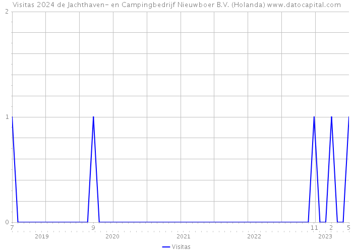 Visitas 2024 de Jachthaven- en Campingbedrijf Nieuwboer B.V. (Holanda) 