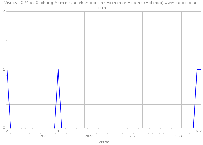 Visitas 2024 de Stichting Administratiekantoor The Exchange Holding (Holanda) 