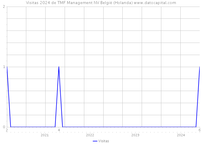 Visitas 2024 de TMF Management NV België (Holanda) 