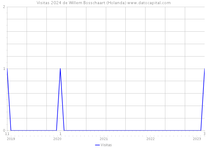 Visitas 2024 de Willem Bosschaart (Holanda) 