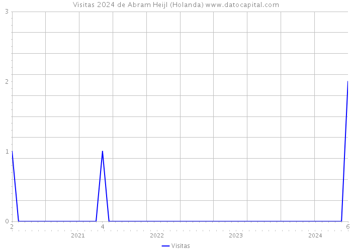 Visitas 2024 de Abram Heijl (Holanda) 