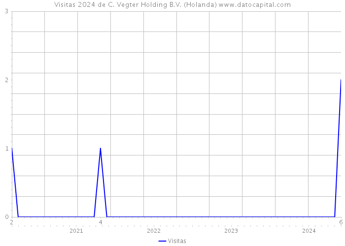 Visitas 2024 de C. Vegter Holding B.V. (Holanda) 