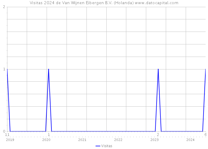 Visitas 2024 de Van Wijnen Eibergen B.V. (Holanda) 
