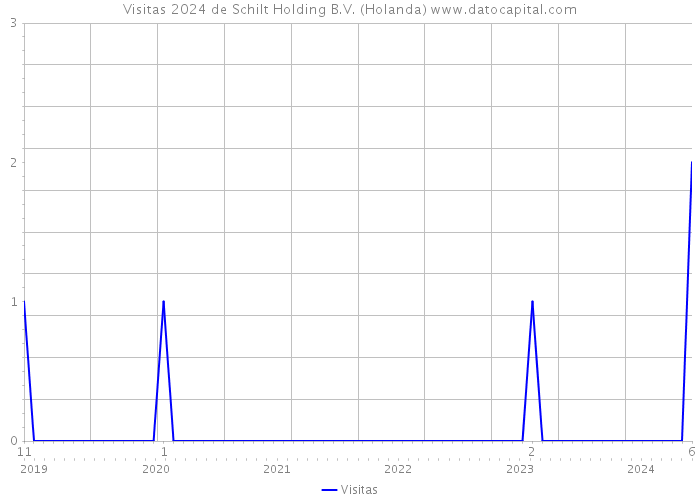 Visitas 2024 de Schilt Holding B.V. (Holanda) 