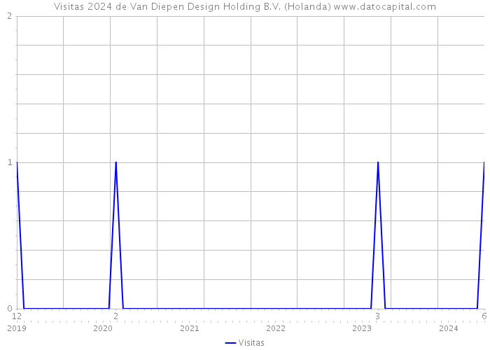 Visitas 2024 de Van Diepen Design Holding B.V. (Holanda) 