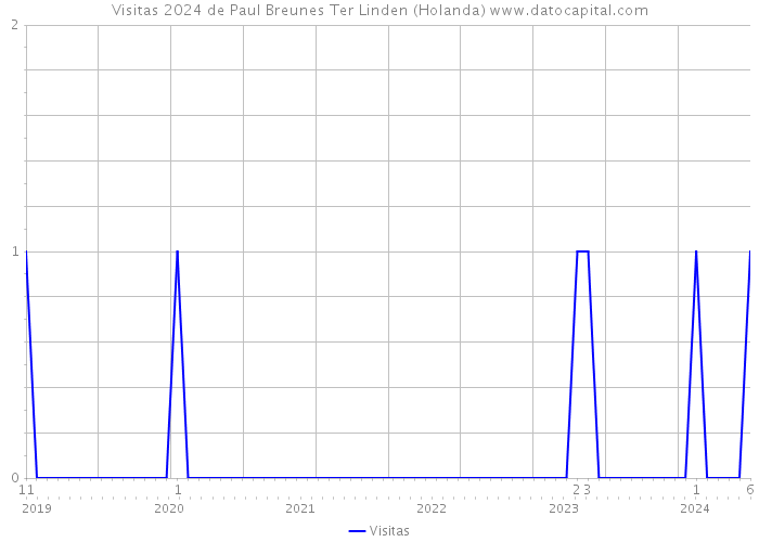 Visitas 2024 de Paul Breunes Ter Linden (Holanda) 