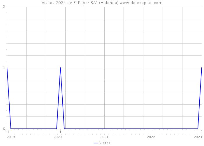 Visitas 2024 de F. Pijper B.V. (Holanda) 