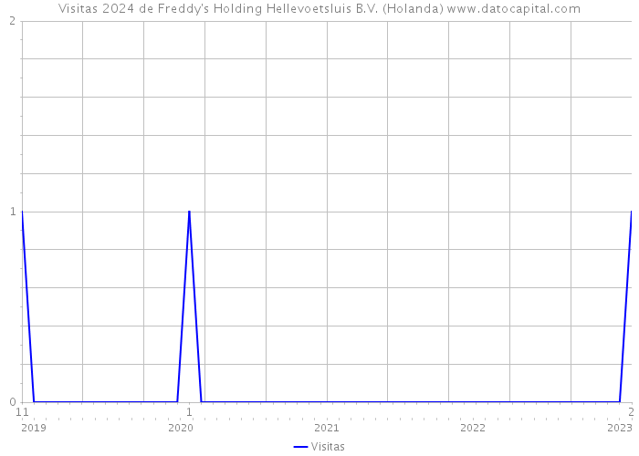Visitas 2024 de Freddy's Holding Hellevoetsluis B.V. (Holanda) 