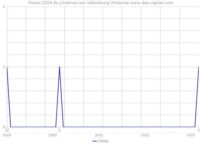 Visitas 2024 de Johannes van Valkenburg (Holanda) 