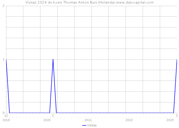 Visitas 2024 de Koen Thomas Anton Buis (Holanda) 