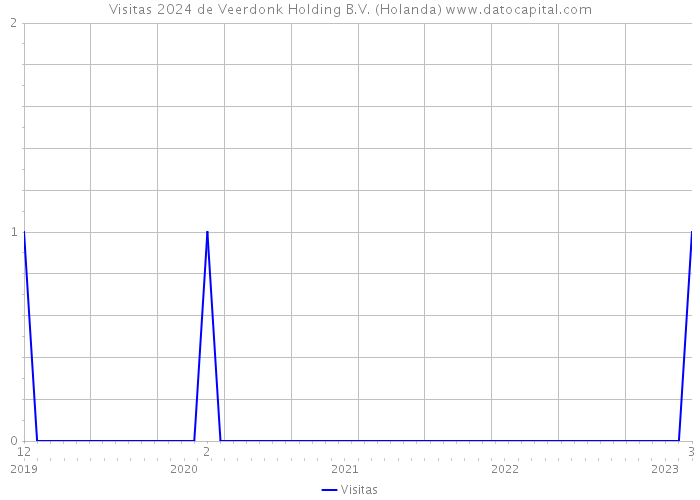 Visitas 2024 de Veerdonk Holding B.V. (Holanda) 