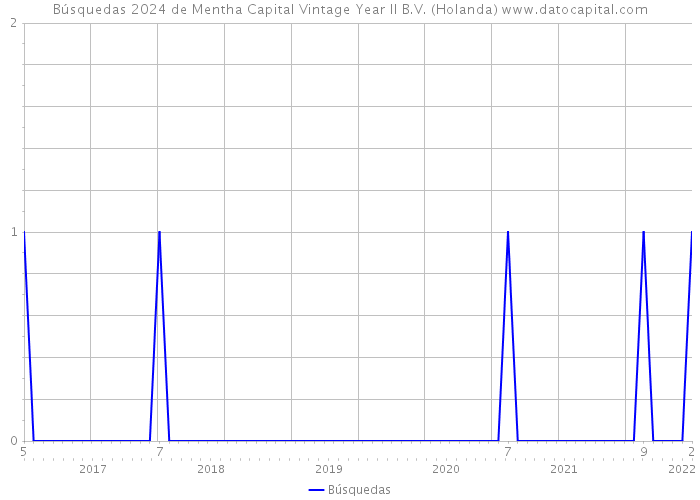 Búsquedas 2024 de Mentha Capital Vintage Year II B.V. (Holanda) 