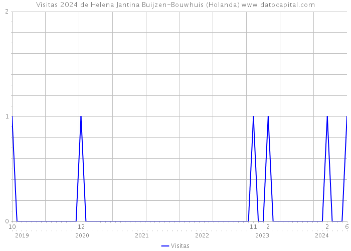 Visitas 2024 de Helena Jantina Buijzen-Bouwhuis (Holanda) 