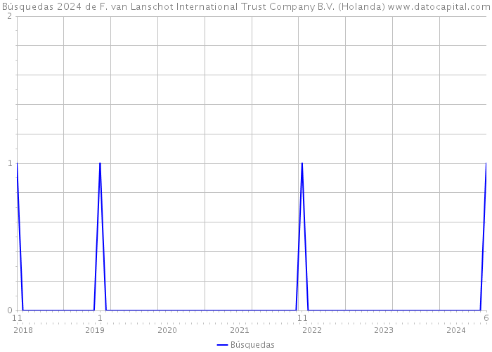 Búsquedas 2024 de F. van Lanschot International Trust Company B.V. (Holanda) 