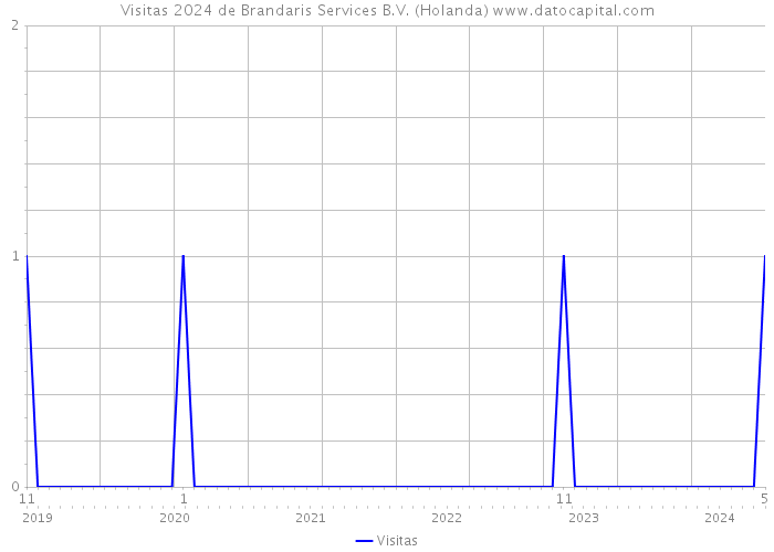 Visitas 2024 de Brandaris Services B.V. (Holanda) 