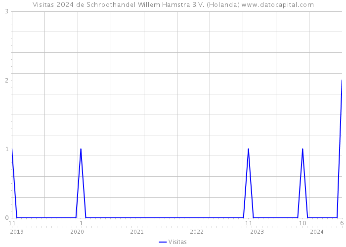 Visitas 2024 de Schroothandel Willem Hamstra B.V. (Holanda) 