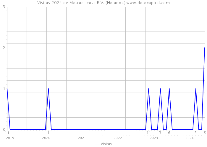 Visitas 2024 de Motrac Lease B.V. (Holanda) 