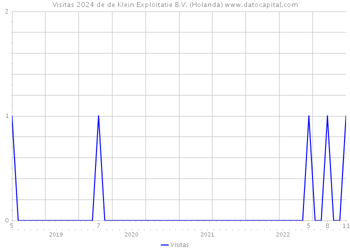 Visitas 2024 de de Klein Exploitatie B.V. (Holanda) 