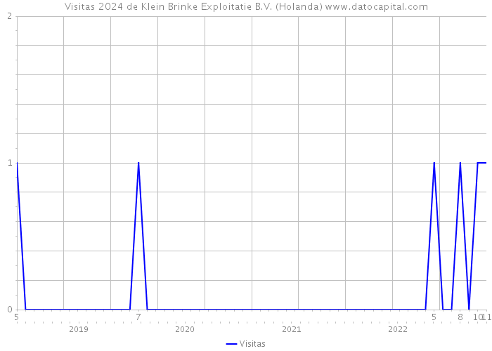 Visitas 2024 de Klein Brinke Exploitatie B.V. (Holanda) 