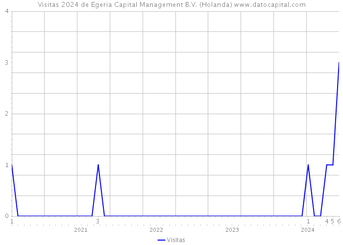 Visitas 2024 de Egeria Capital Management B.V. (Holanda) 