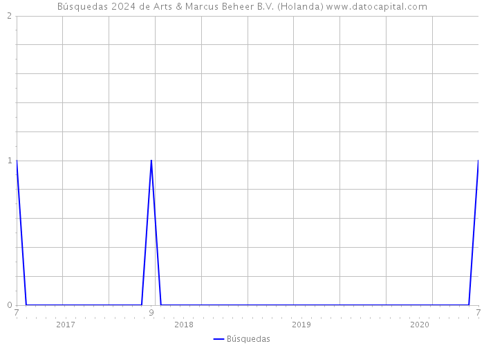 Búsquedas 2024 de Arts & Marcus Beheer B.V. (Holanda) 