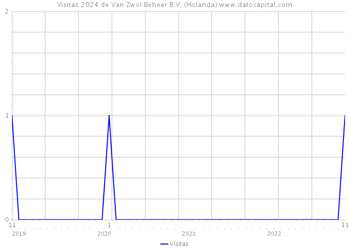 Visitas 2024 de Van Zwol Beheer B.V. (Holanda) 