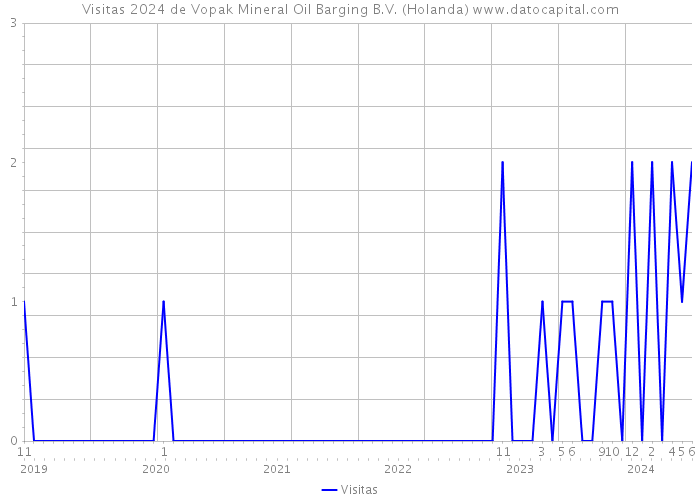 Visitas 2024 de Vopak Mineral Oil Barging B.V. (Holanda) 