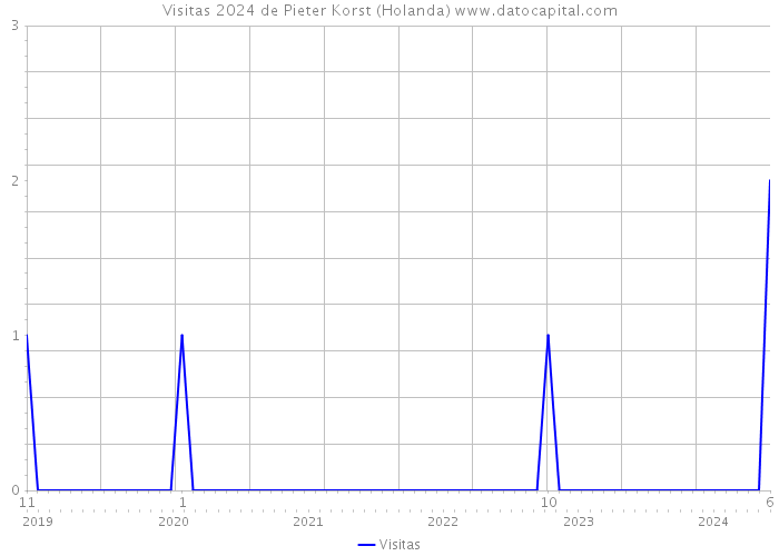 Visitas 2024 de Pieter Korst (Holanda) 