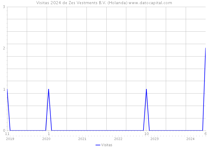 Visitas 2024 de Zes Vestments B.V. (Holanda) 