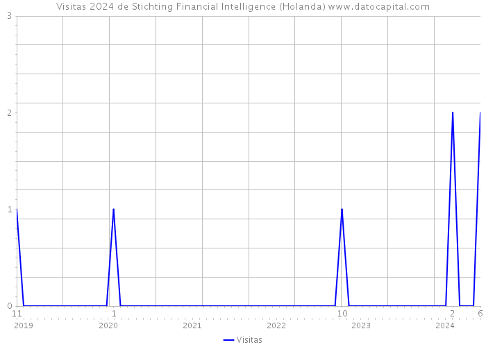 Visitas 2024 de Stichting Financial Intelligence (Holanda) 