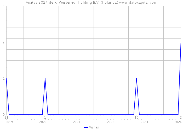 Visitas 2024 de R. Westerhof Holding B.V. (Holanda) 