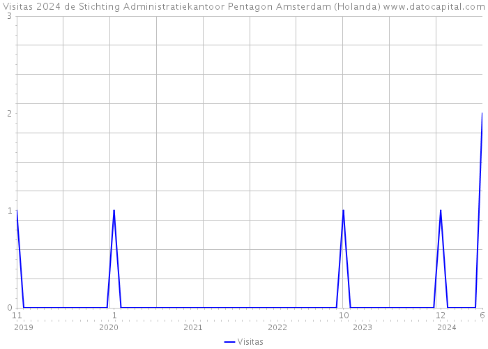 Visitas 2024 de Stichting Administratiekantoor Pentagon Amsterdam (Holanda) 