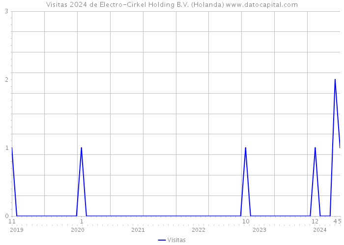 Visitas 2024 de Electro-Cirkel Holding B.V. (Holanda) 