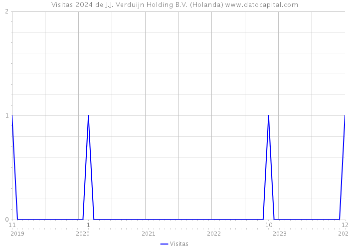 Visitas 2024 de J.J. Verduijn Holding B.V. (Holanda) 