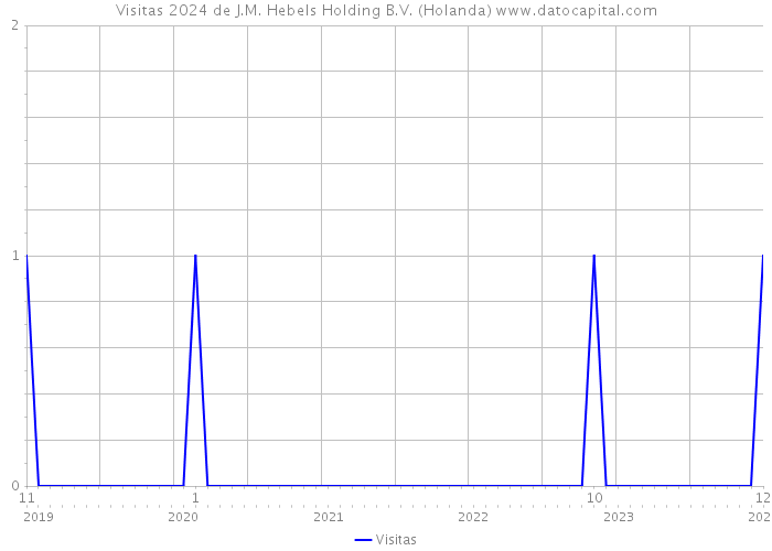 Visitas 2024 de J.M. Hebels Holding B.V. (Holanda) 