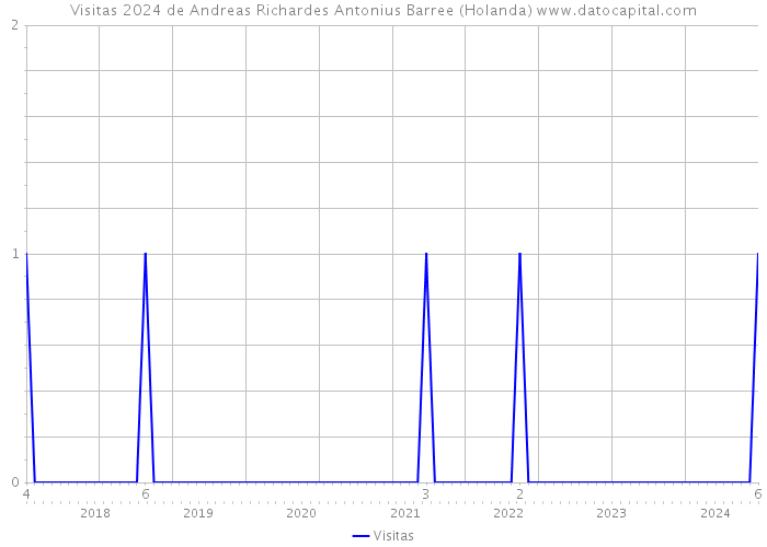 Visitas 2024 de Andreas Richardes Antonius Barree (Holanda) 