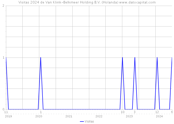 Visitas 2024 de Van Klink-Belkmeer Holding B.V. (Holanda) 