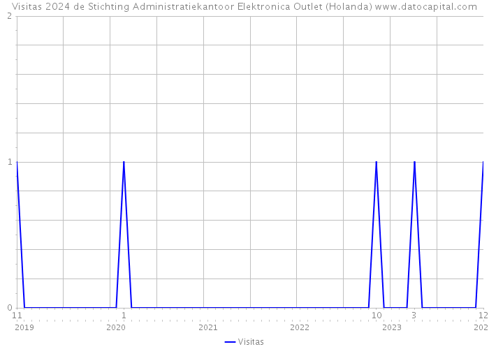 Visitas 2024 de Stichting Administratiekantoor Elektronica Outlet (Holanda) 