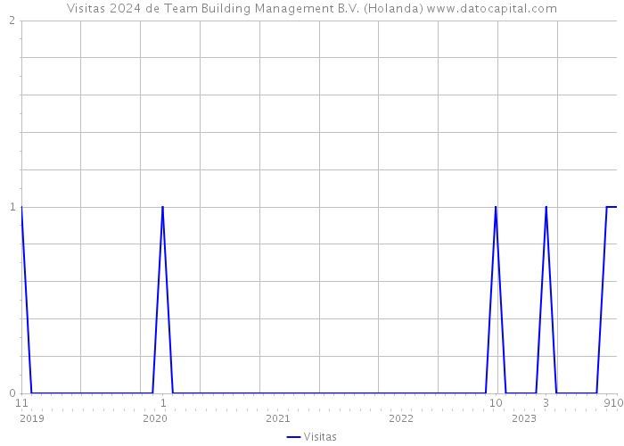 Visitas 2024 de Team Building Management B.V. (Holanda) 