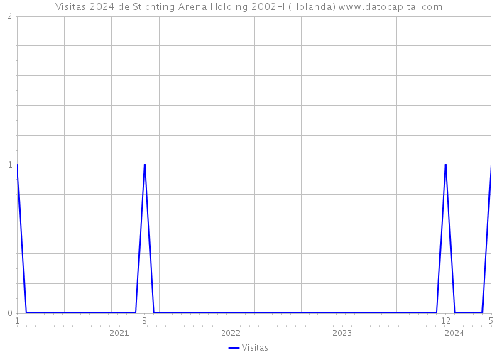 Visitas 2024 de Stichting Arena Holding 2002-I (Holanda) 