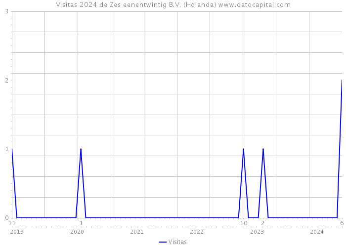 Visitas 2024 de Zes eenentwintig B.V. (Holanda) 