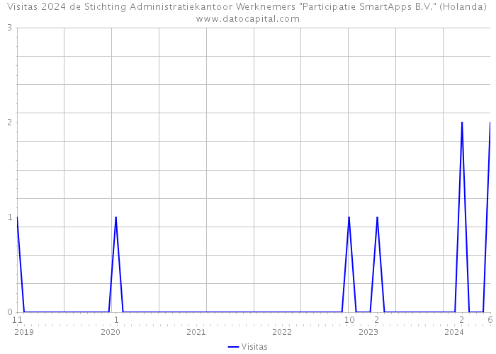 Visitas 2024 de Stichting Administratiekantoor Werknemers 