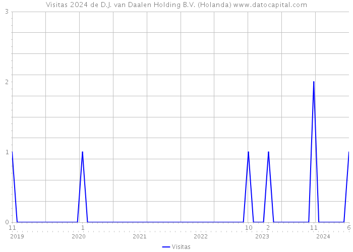 Visitas 2024 de D.J. van Daalen Holding B.V. (Holanda) 